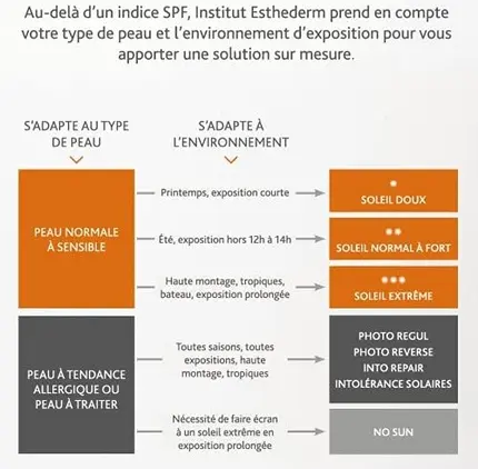 Защита от солнца для лица Institut Esthederm Adaptasun Защитный уход для лица
